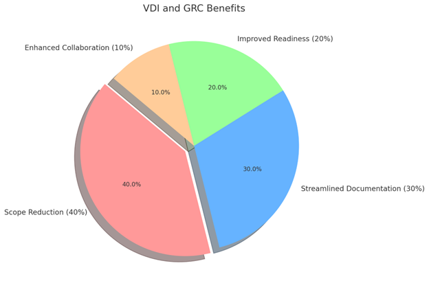 Pie chart illustrating benefits of VDI and GRC tools for CMMC compliance